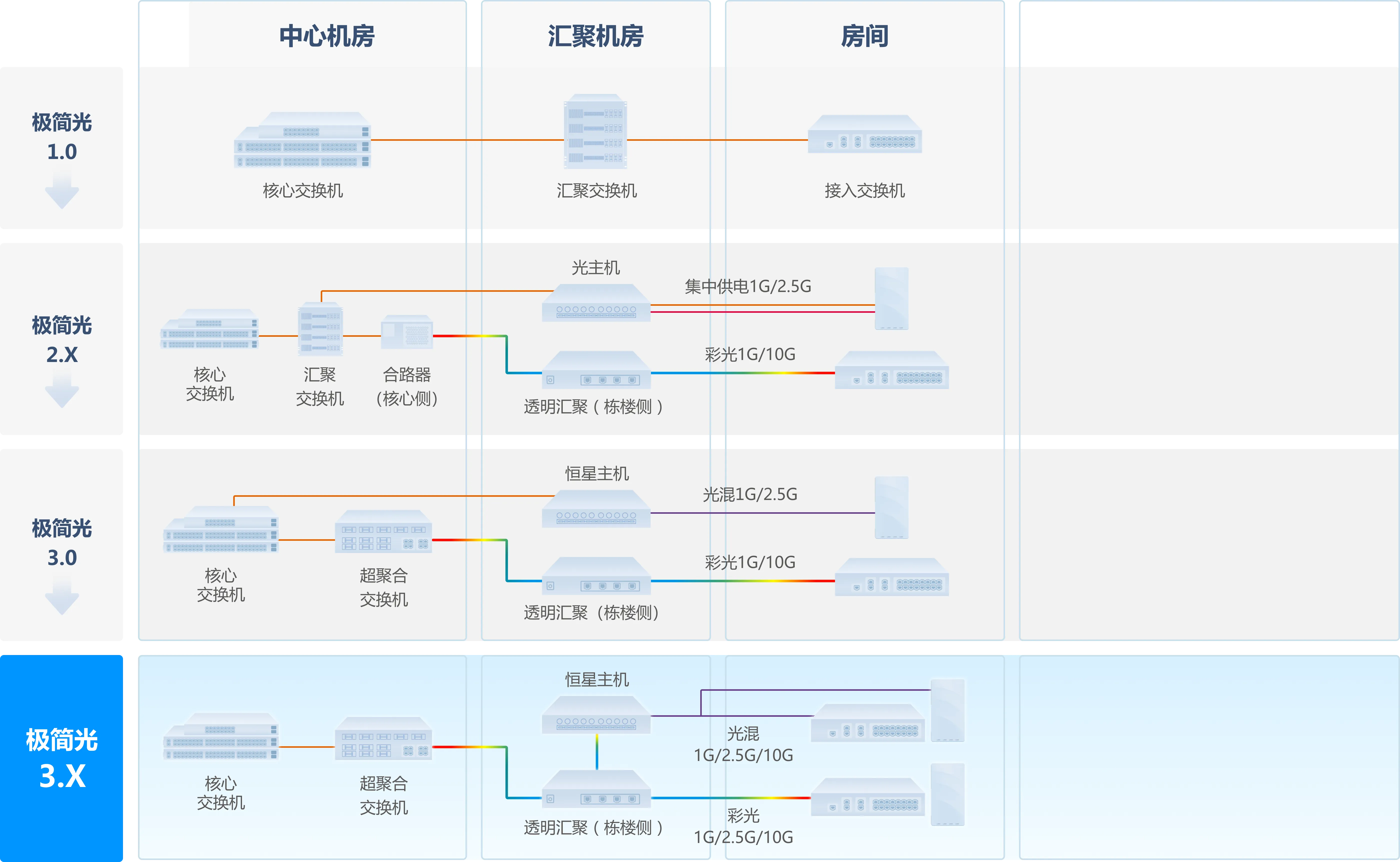 创新不辍，尊龙时凯全光园区网方案持续演进，极简以太全光网3.X价值再升级